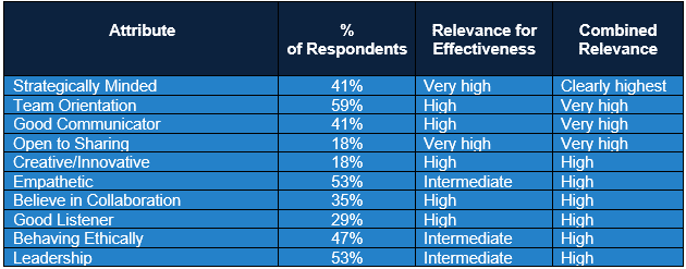 Collaborative Chart