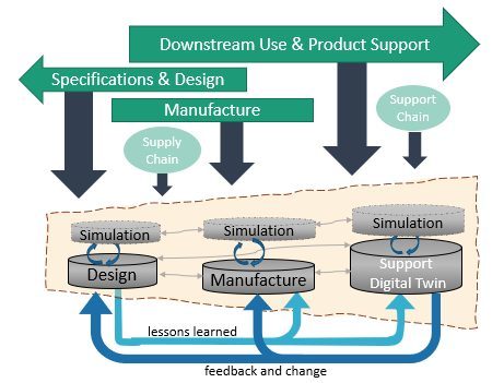 Digital Twin