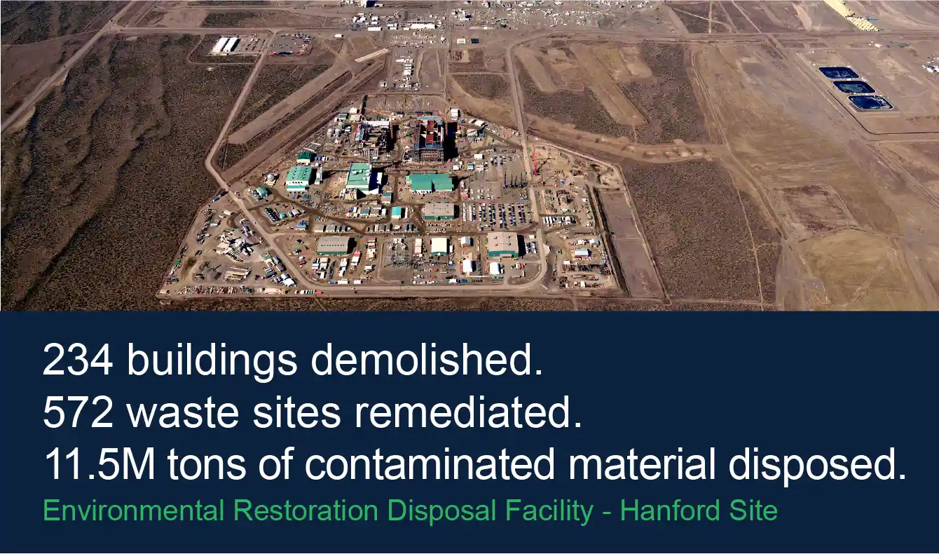 234 buildings demolished. 572 waste sites remediated. 11.5M tons of contaminated material disposed. Environmental Restoration Disposal Facility - Hanford Site