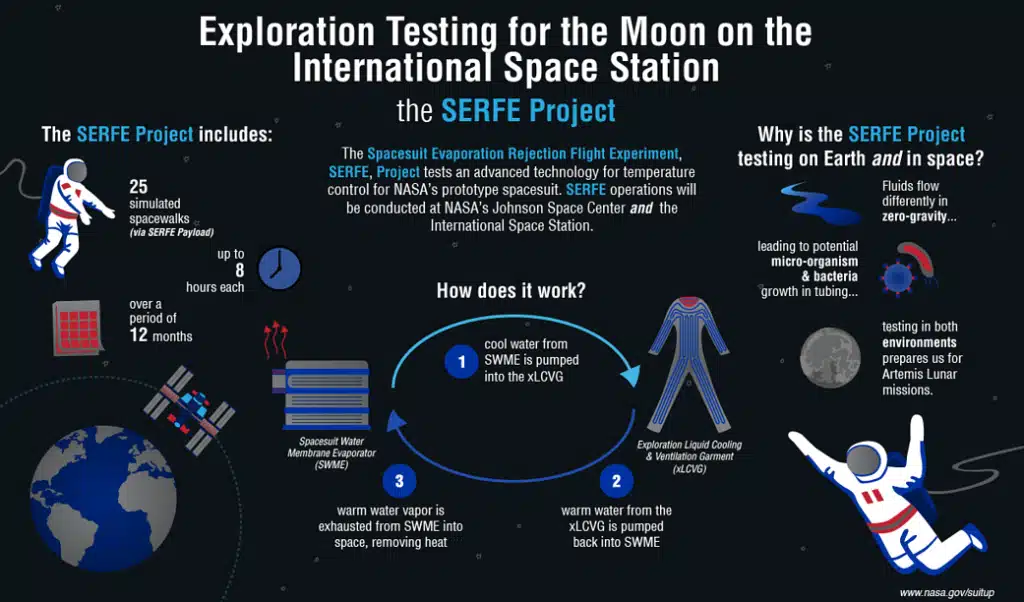 Exploration Testing for Moon ISS