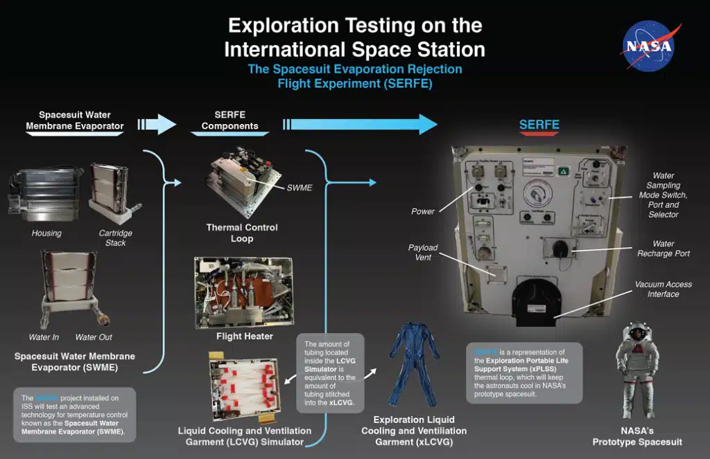 Exploration Testing on ISS