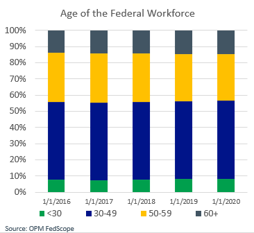 Federal workplace