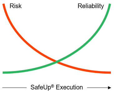 Graph depicting risk decreasing and reliability increasing logarithmically as SafeUp Execution occurs over time