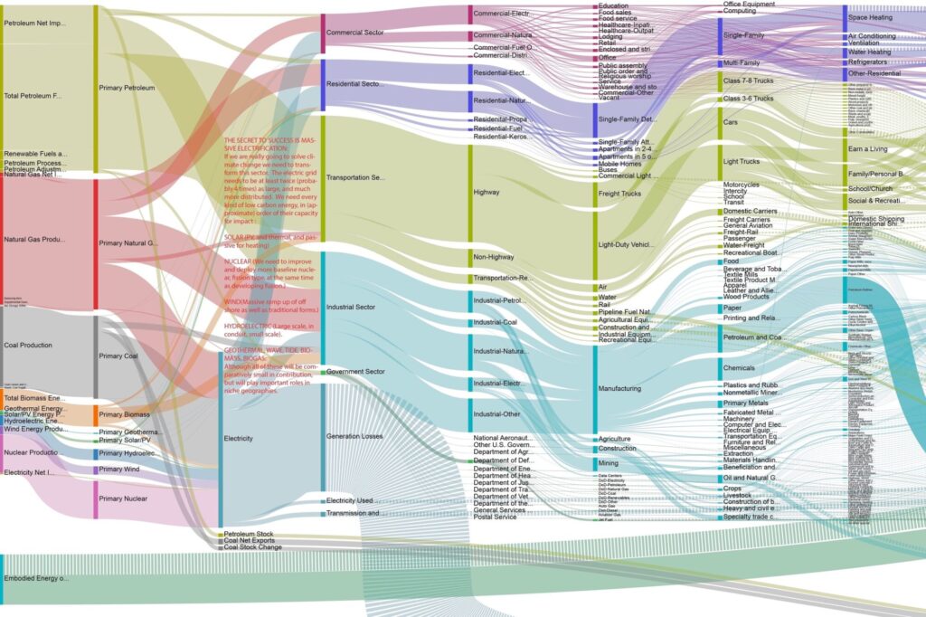 US energy flows new look