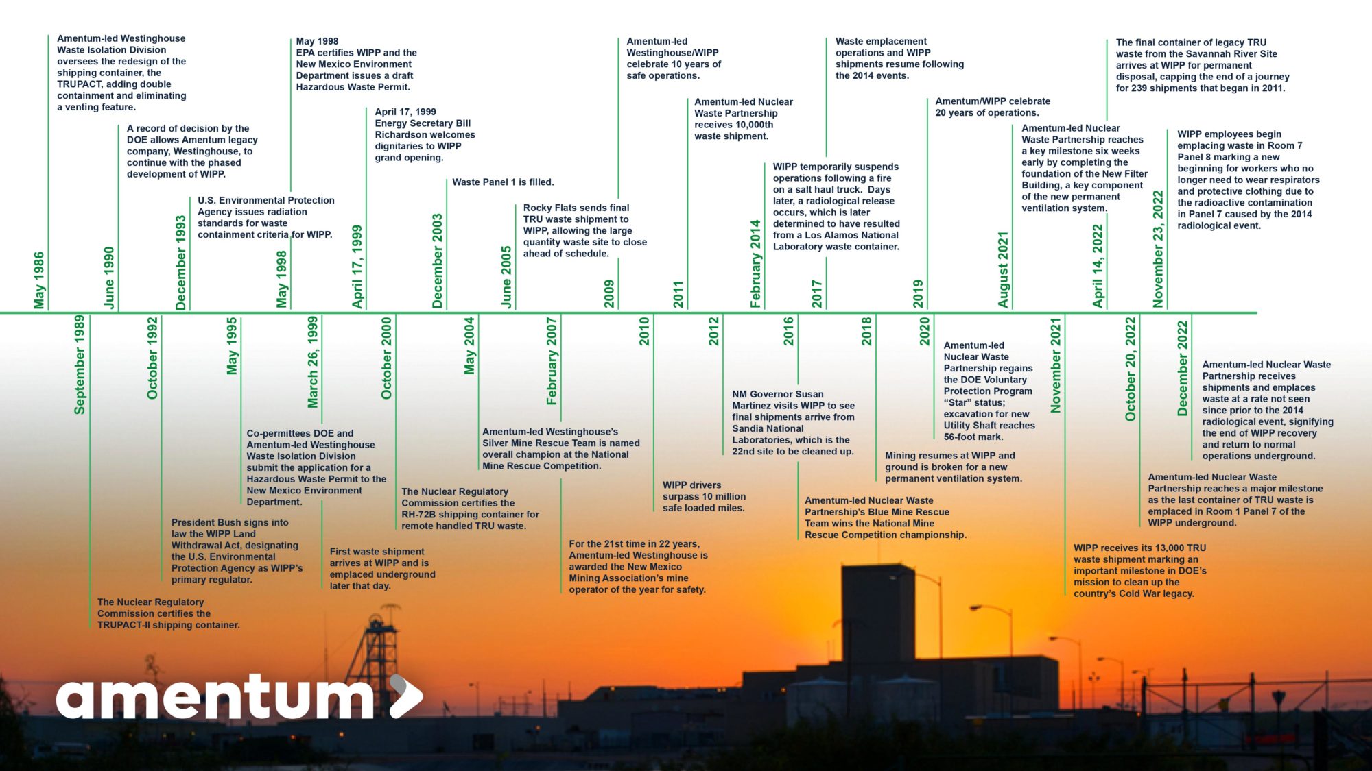 WIPP Timeline 003