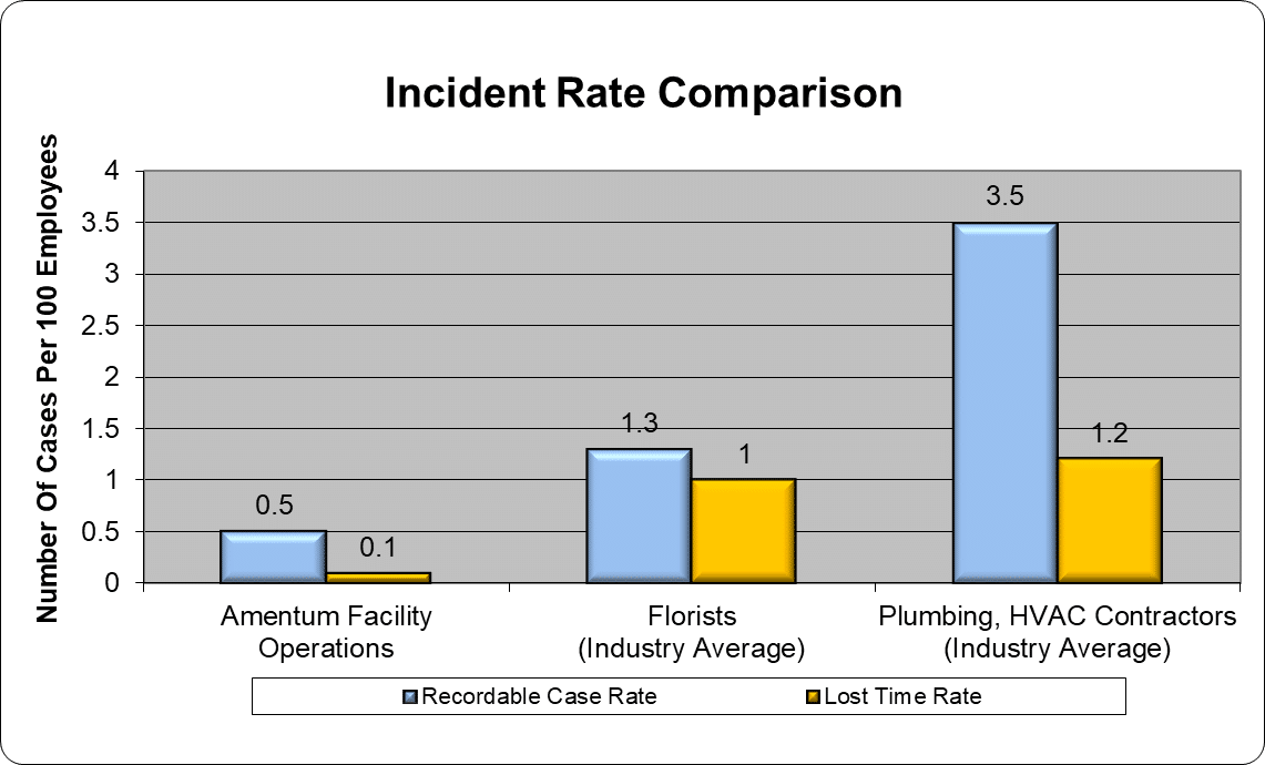 Incident Rate Comparison